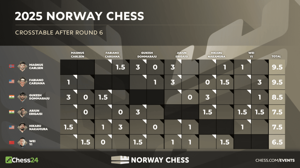 Défaite de Carlsen contre Gukesh : drama à la sauce échiquéenne à Stavanger 2 Classement Norway Chess 2025 après Round 6